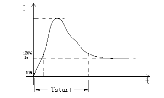 SGE2000A电动机启动过程图